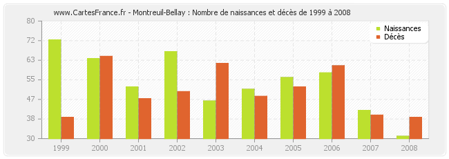 Montreuil-Bellay : Nombre de naissances et décès de 1999 à 2008