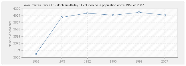 Population Montreuil-Bellay