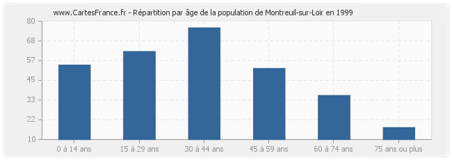 Répartition par âge de la population de Montreuil-sur-Loir en 1999
