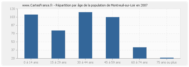 Répartition par âge de la population de Montreuil-sur-Loir en 2007