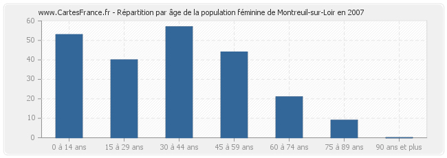 Répartition par âge de la population féminine de Montreuil-sur-Loir en 2007