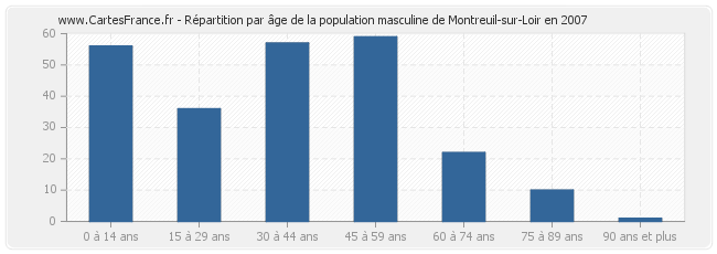Répartition par âge de la population masculine de Montreuil-sur-Loir en 2007