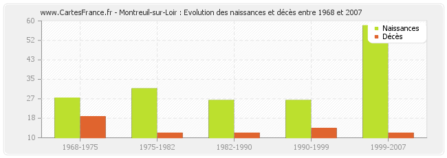 Montreuil-sur-Loir : Evolution des naissances et décès entre 1968 et 2007