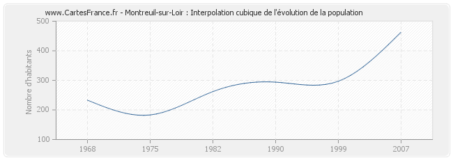 Montreuil-sur-Loir : Interpolation cubique de l'évolution de la population