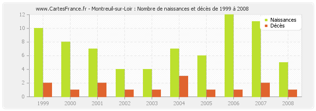 Montreuil-sur-Loir : Nombre de naissances et décès de 1999 à 2008