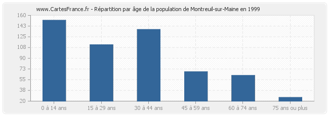 Répartition par âge de la population de Montreuil-sur-Maine en 1999