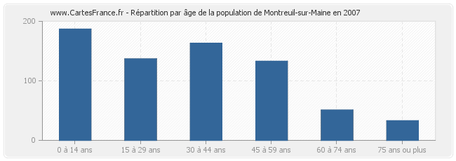 Répartition par âge de la population de Montreuil-sur-Maine en 2007