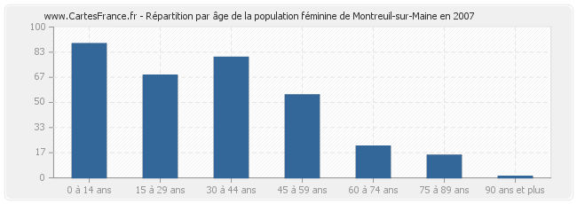 Répartition par âge de la population féminine de Montreuil-sur-Maine en 2007