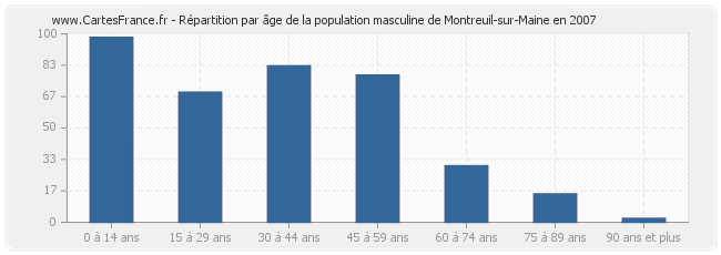 Répartition par âge de la population masculine de Montreuil-sur-Maine en 2007