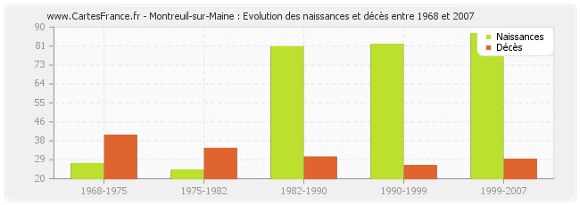 Montreuil-sur-Maine : Evolution des naissances et décès entre 1968 et 2007