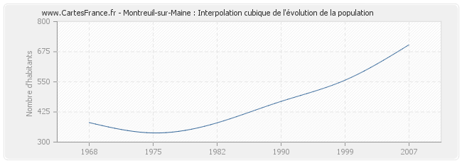 Montreuil-sur-Maine : Interpolation cubique de l'évolution de la population
