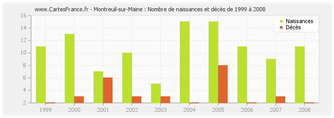 Montreuil-sur-Maine : Nombre de naissances et décès de 1999 à 2008