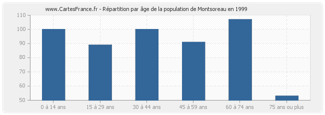 Répartition par âge de la population de Montsoreau en 1999