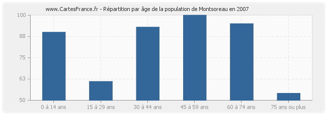 Répartition par âge de la population de Montsoreau en 2007