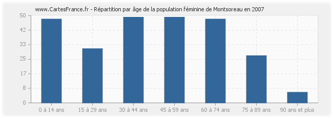 Répartition par âge de la population féminine de Montsoreau en 2007