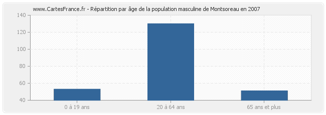 Répartition par âge de la population masculine de Montsoreau en 2007