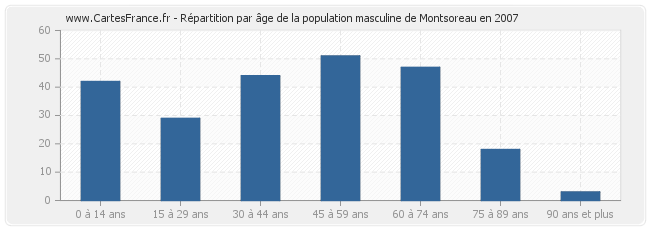 Répartition par âge de la population masculine de Montsoreau en 2007