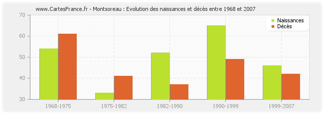 Montsoreau : Evolution des naissances et décès entre 1968 et 2007
