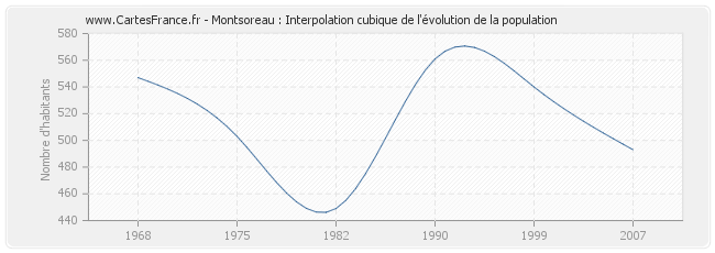 Montsoreau : Interpolation cubique de l'évolution de la population