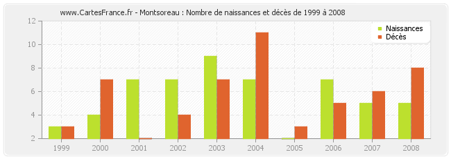 Montsoreau : Nombre de naissances et décès de 1999 à 2008