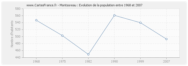 Population Montsoreau