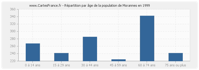 Répartition par âge de la population de Morannes en 1999