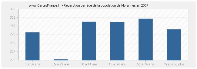 Répartition par âge de la population de Morannes en 2007