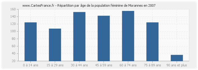 Répartition par âge de la population féminine de Morannes en 2007