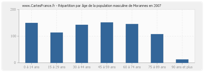 Répartition par âge de la population masculine de Morannes en 2007