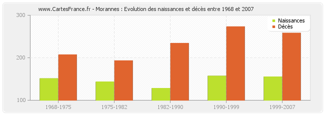 Morannes : Evolution des naissances et décès entre 1968 et 2007