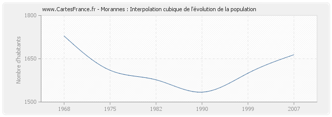 Morannes : Interpolation cubique de l'évolution de la population