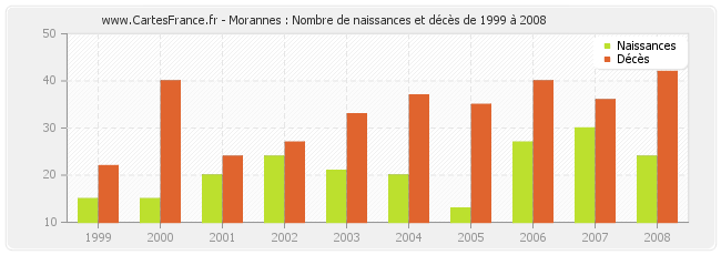 Morannes : Nombre de naissances et décès de 1999 à 2008