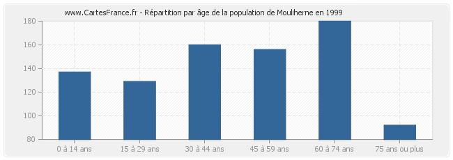 Répartition par âge de la population de Mouliherne en 1999