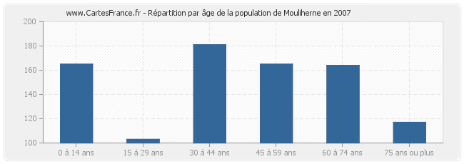 Répartition par âge de la population de Mouliherne en 2007