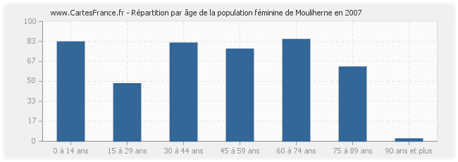 Répartition par âge de la population féminine de Mouliherne en 2007