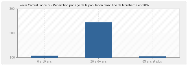 Répartition par âge de la population masculine de Mouliherne en 2007