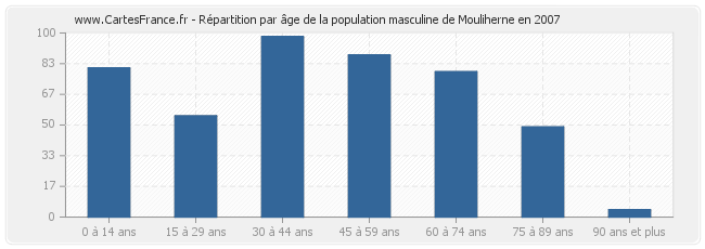 Répartition par âge de la population masculine de Mouliherne en 2007