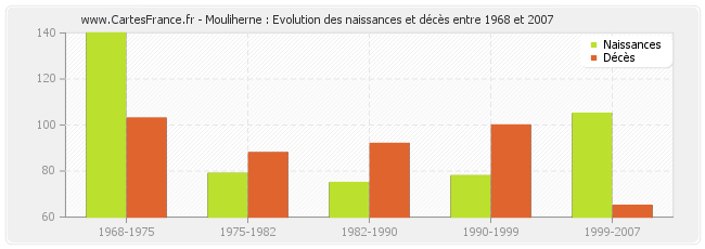 Mouliherne : Evolution des naissances et décès entre 1968 et 2007