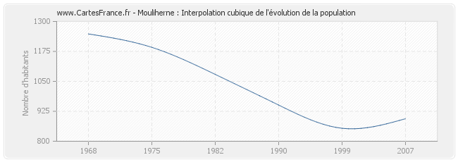 Mouliherne : Interpolation cubique de l'évolution de la population