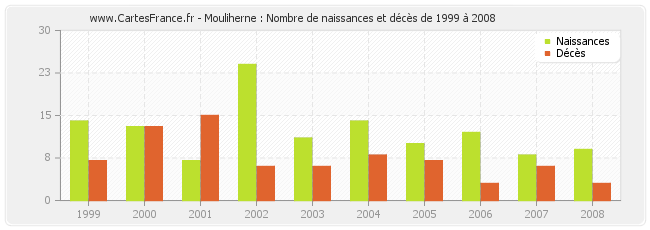 Mouliherne : Nombre de naissances et décès de 1999 à 2008
