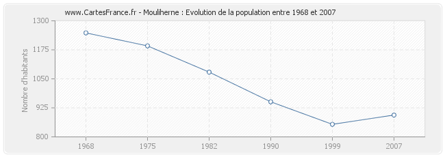 Population Mouliherne