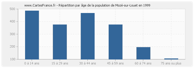 Répartition par âge de la population de Mozé-sur-Louet en 1999