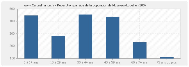 Répartition par âge de la population de Mozé-sur-Louet en 2007