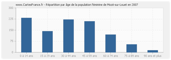 Répartition par âge de la population féminine de Mozé-sur-Louet en 2007
