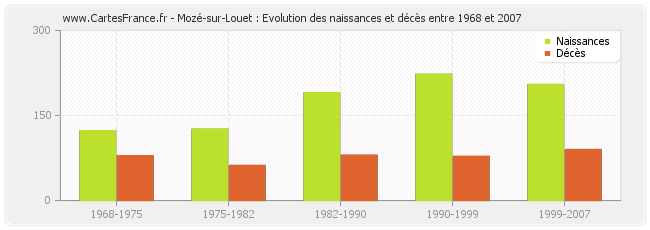 Mozé-sur-Louet : Evolution des naissances et décès entre 1968 et 2007