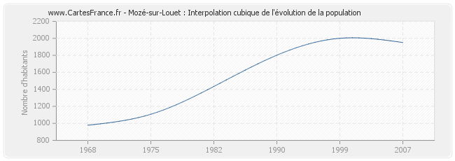Mozé-sur-Louet : Interpolation cubique de l'évolution de la population