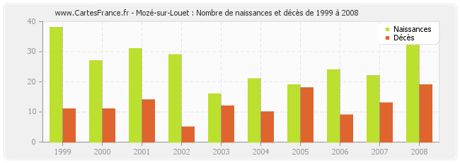 Mozé-sur-Louet : Nombre de naissances et décès de 1999 à 2008