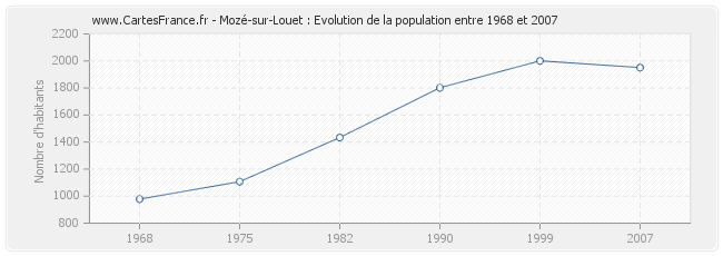 Population Mozé-sur-Louet