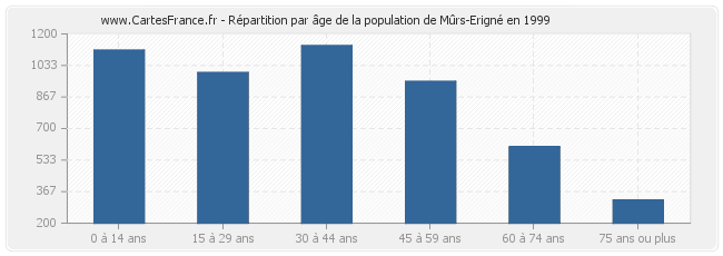 Répartition par âge de la population de Mûrs-Erigné en 1999