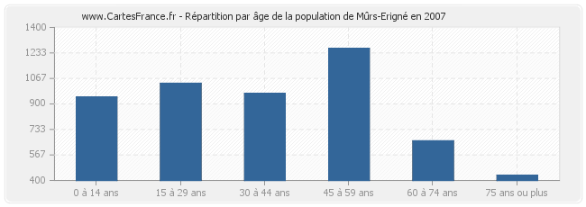 Répartition par âge de la population de Mûrs-Erigné en 2007